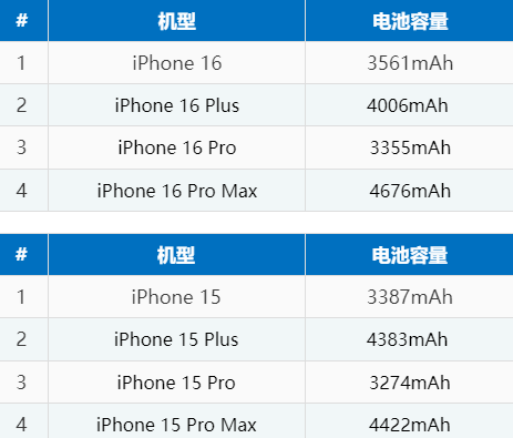 自贡苹果16电池维修分享iPhone16系列电池容量是多少 